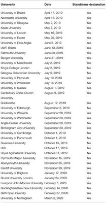 Climate Emergency: UK Universities' Declarations and Their Role in Responding to Climate Change